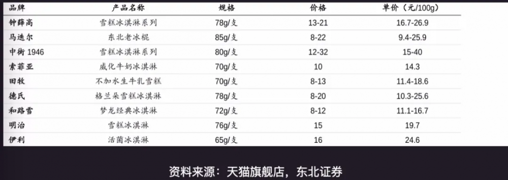 雪糕，都想活成“茅台”？(2)