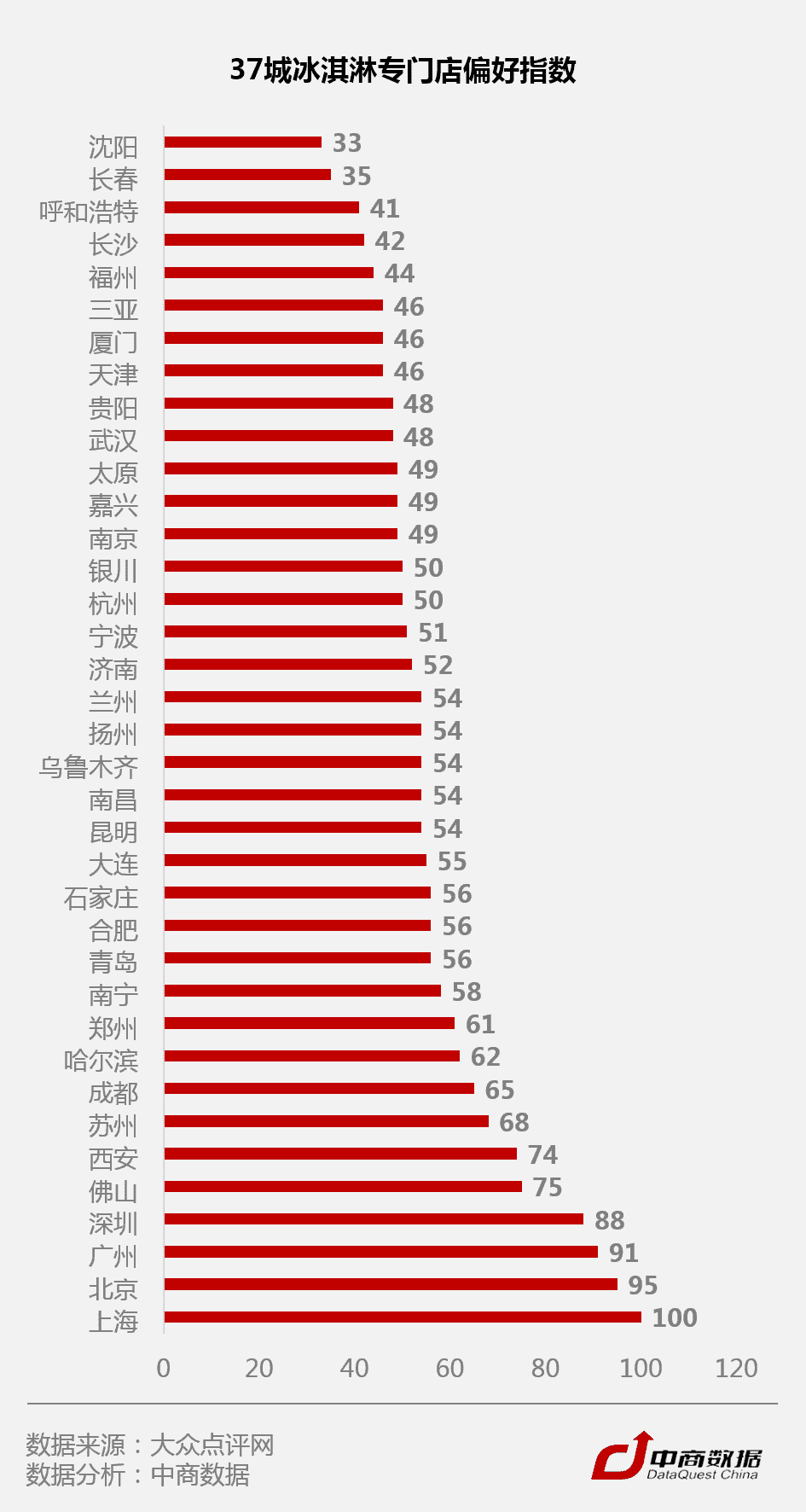 C位争夺战！数据揭秘全国37城最爱吃冰指数(12)