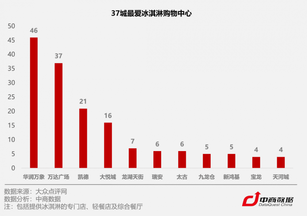 C位争夺战！数据揭秘全国37城最爱吃冰指数(4)