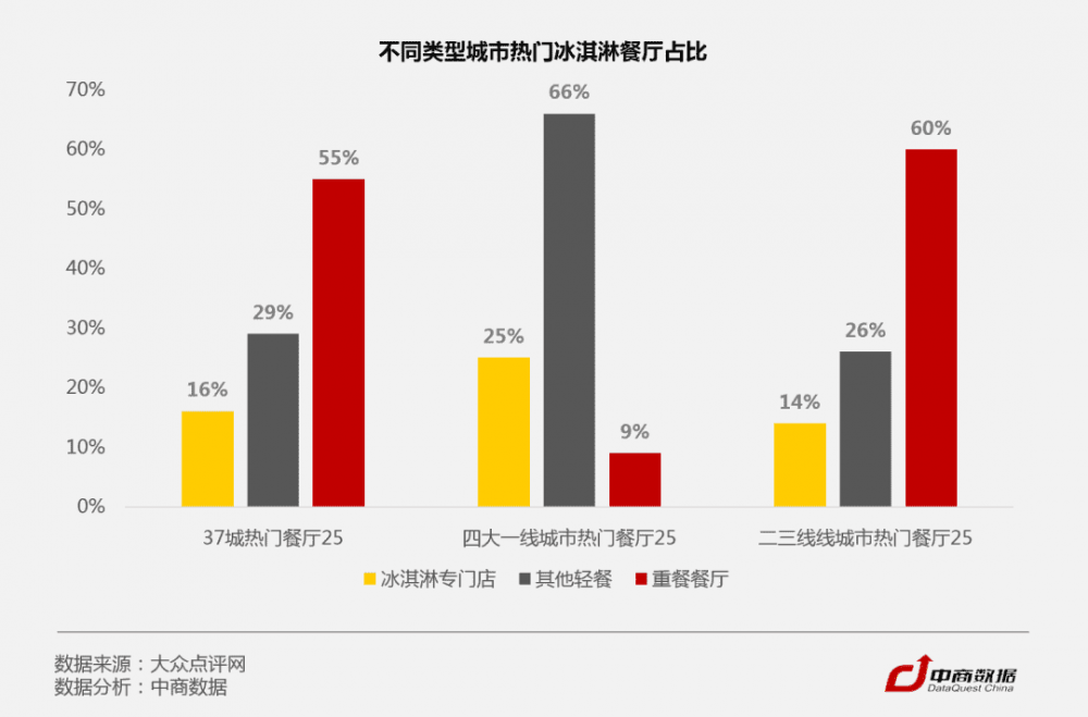 C位争夺战！数据揭秘全国37城最爱吃冰指数(3)