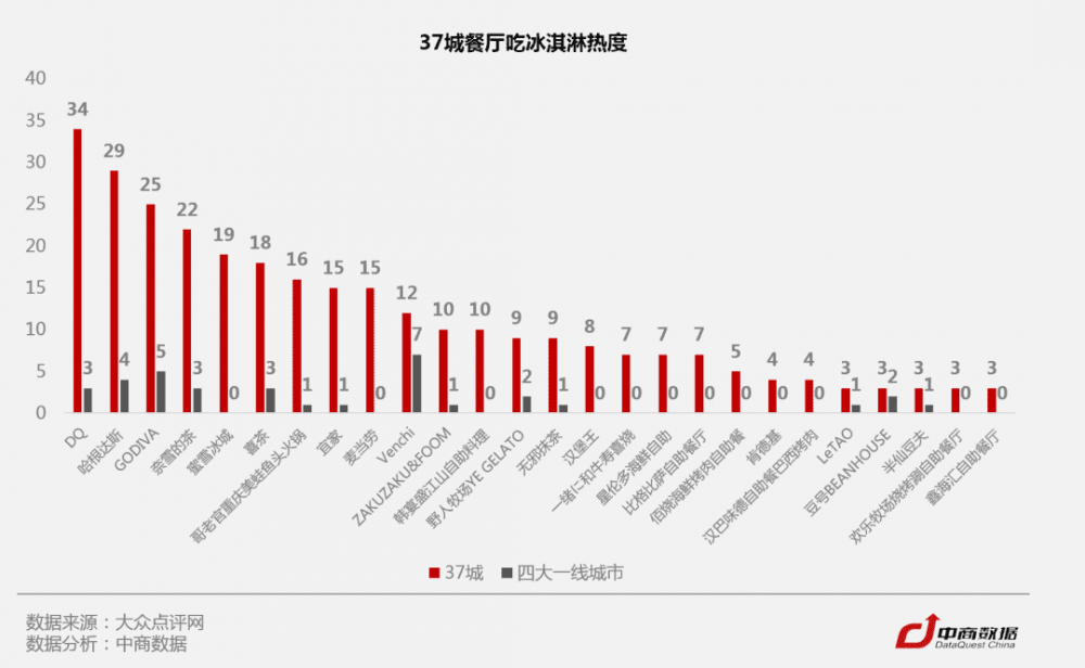 C位争夺战！数据揭秘全国37城最爱吃冰指数(6)