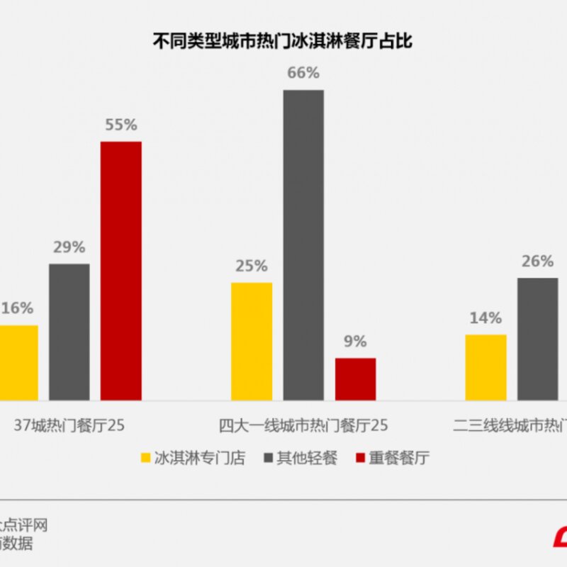 C位争夺战!数据揭秘全国37城最爱吃冰指数(图4) C位争夺战!数据揭秘全国37城最爱吃冰指数(4)