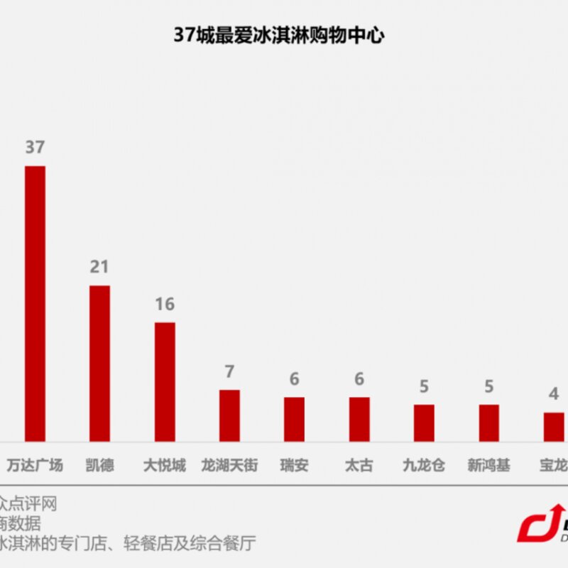 C位争夺战!数据揭秘全国37城最爱吃冰指数(图5) C位争夺战!数据揭秘全国37城最爱吃冰指数(5)
