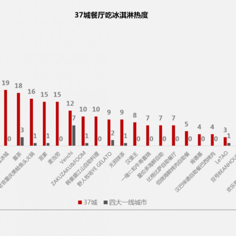 C位争夺战!数据揭秘全国37城最爱吃冰指数(图7) C位争夺战!数据揭秘全国37城最爱吃冰指数(7)
