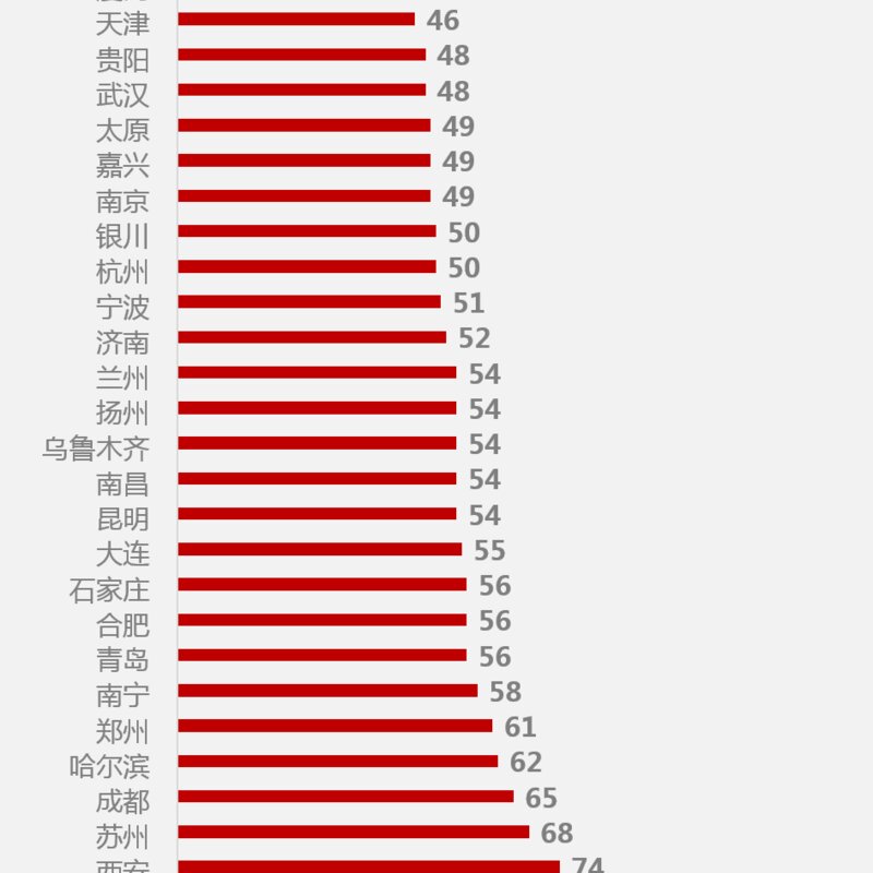 C位争夺战!数据揭秘全国37城最爱吃冰指数(图13) C位争夺战!数据揭秘全国37城最爱吃冰指数(13)